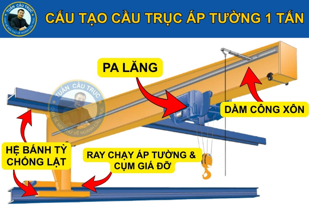 Cấu tạo của cầu trục áp tường 1 tấn Cấu tạo của cầu trục áp tường 1 tấn