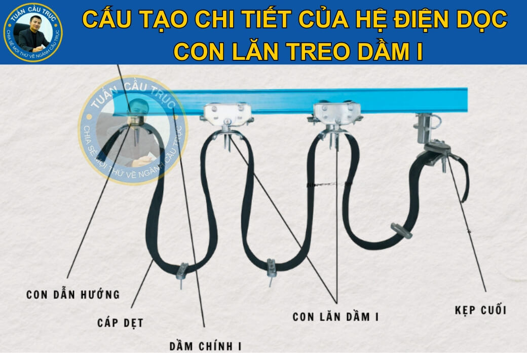 Cấu tạo hệ điện dọc con lăn treo I Cấu tạo hệ điện dọc con lăn treo I