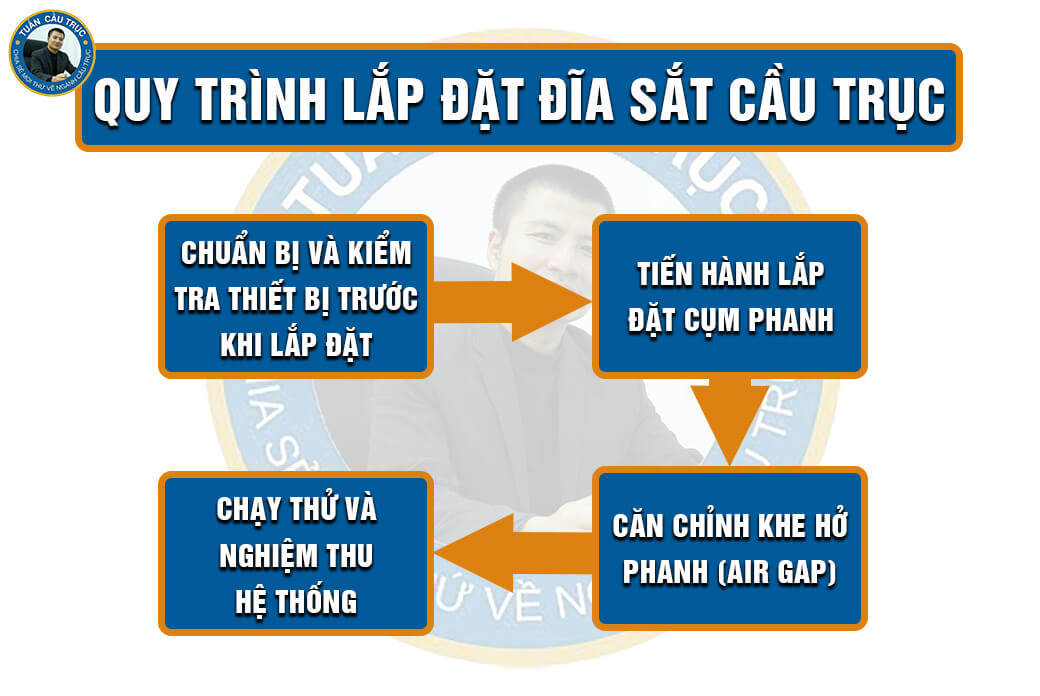 Quy trình lắp đặt đĩa sắt cầu trục Quy trình lắp đặt đĩa sắt cầu trục