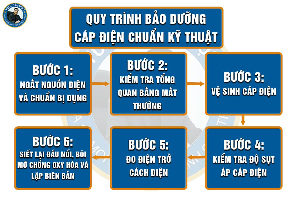 Quy trình bảo dưỡng cáp điện chuẩn kỹ thuật Quy trình bảo dưỡng cáp điện chuẩn kỹ thuật