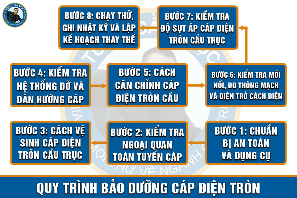 Quy trình bảo dưỡng cáp điện tròn Quy trình bảo dưỡng cáp điện tròn
