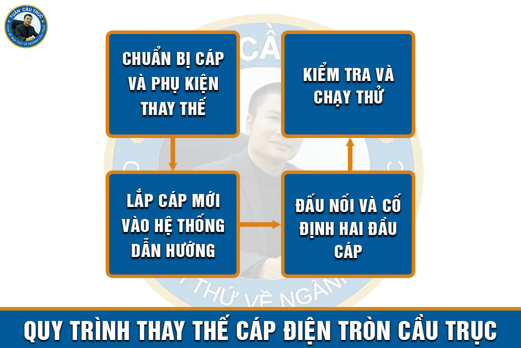 Quy trình thay thế cáp điện tròn cầu trục Quy trình thay thế cáp điện tròn cầu trục